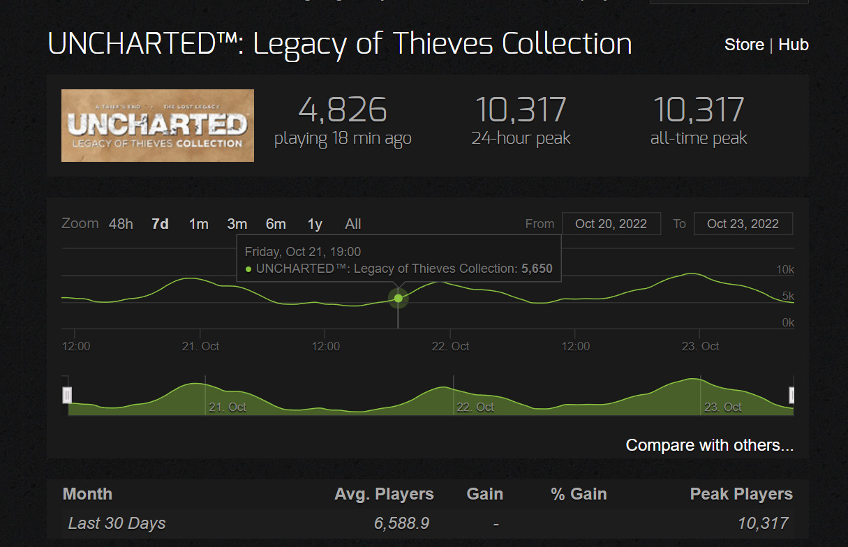 《奥秘海域：匪贼遗产开散》Steam正在线峰值仅1万出头