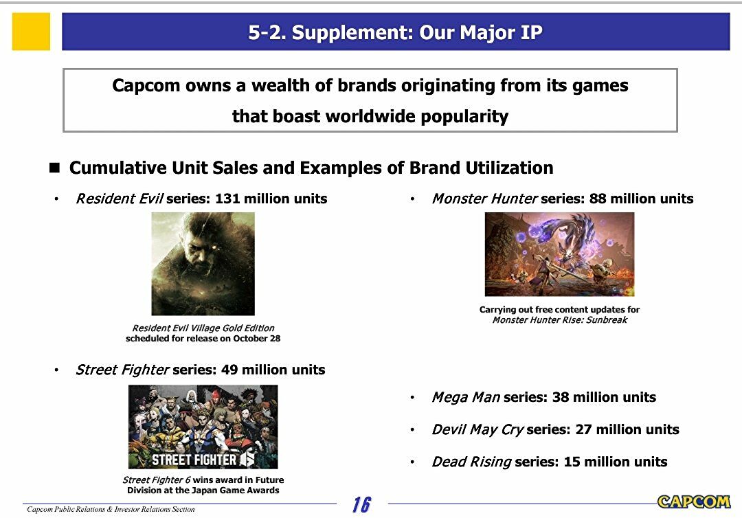 Capcom发2023财年Q2财报：收入和利润双下滑