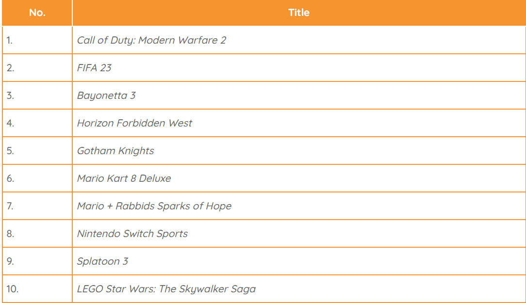 《使命召唤19》登顶英国实体游戏销量榜 《猎天使魔女3》第三 二次世界 第3张