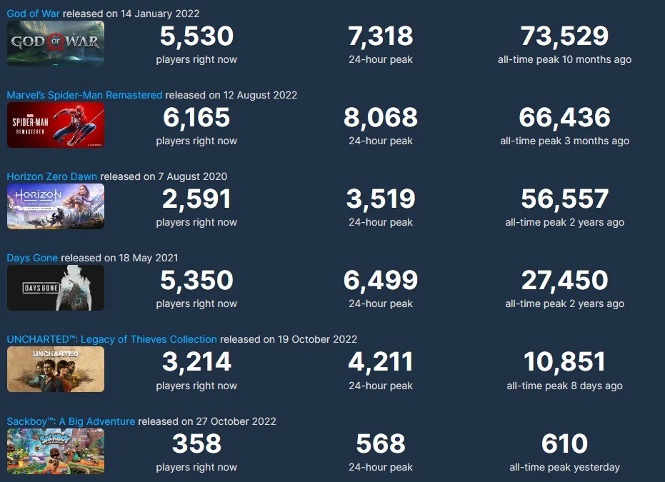 《麻布仔大冒险》Steam版热度低 在线峰值仅610人