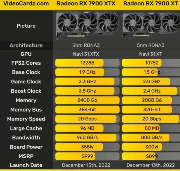 AMD正式发布RX7900 XTX和RX7900 XT显卡 899美元起