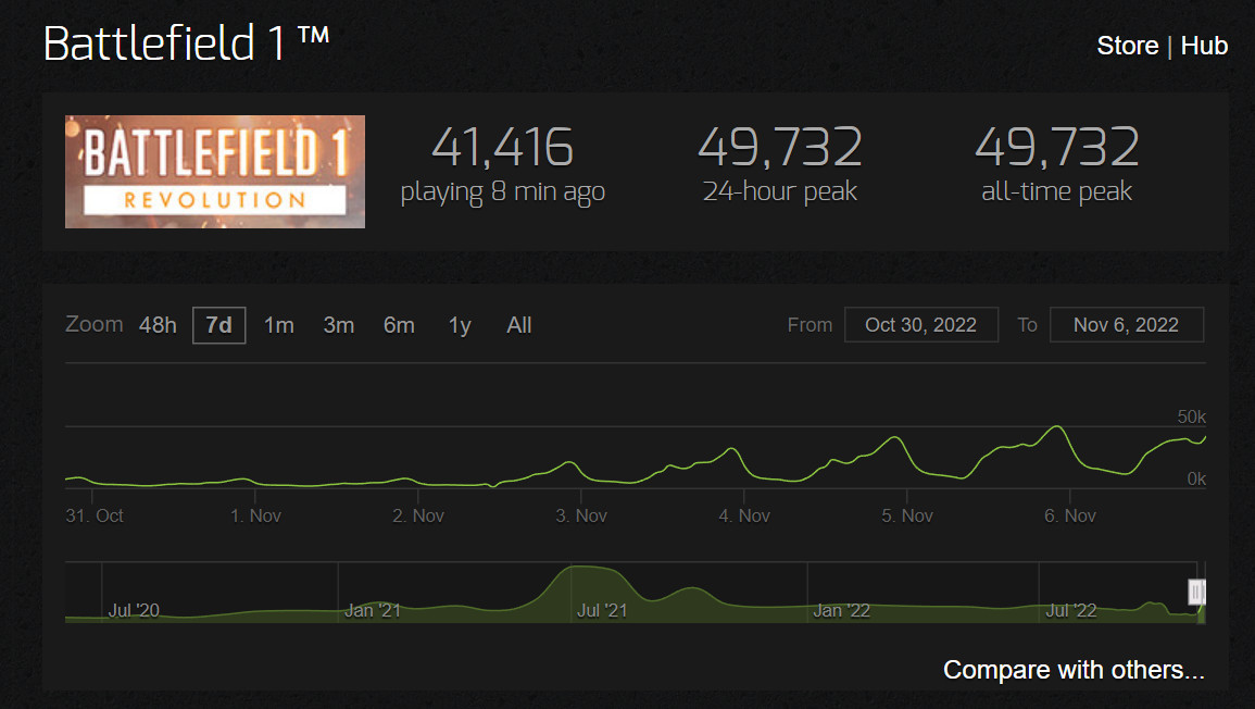 《战地1》Steam低价促销 在线人数是《战地2042》的10倍