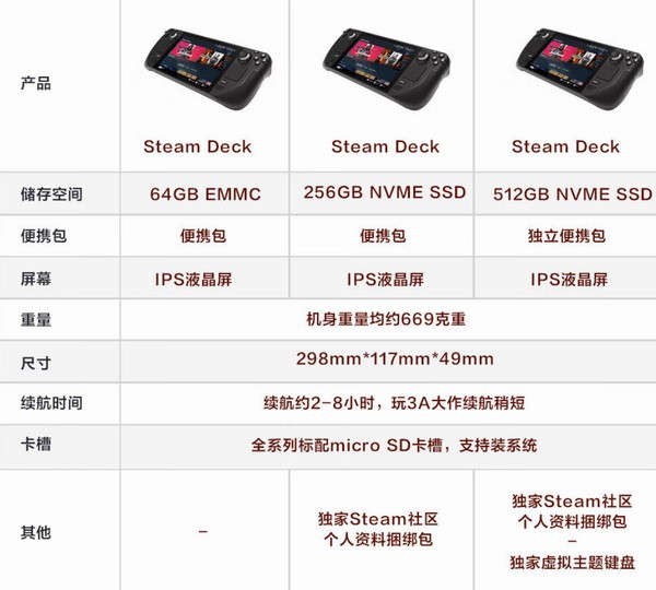 Steam Deck已上架京东自营美版512G售价5999元_3DM单机