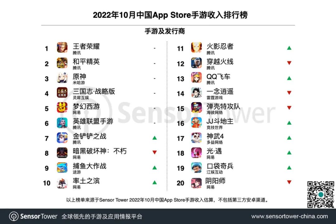 SensorTower：10月中国手游发行商收入排行