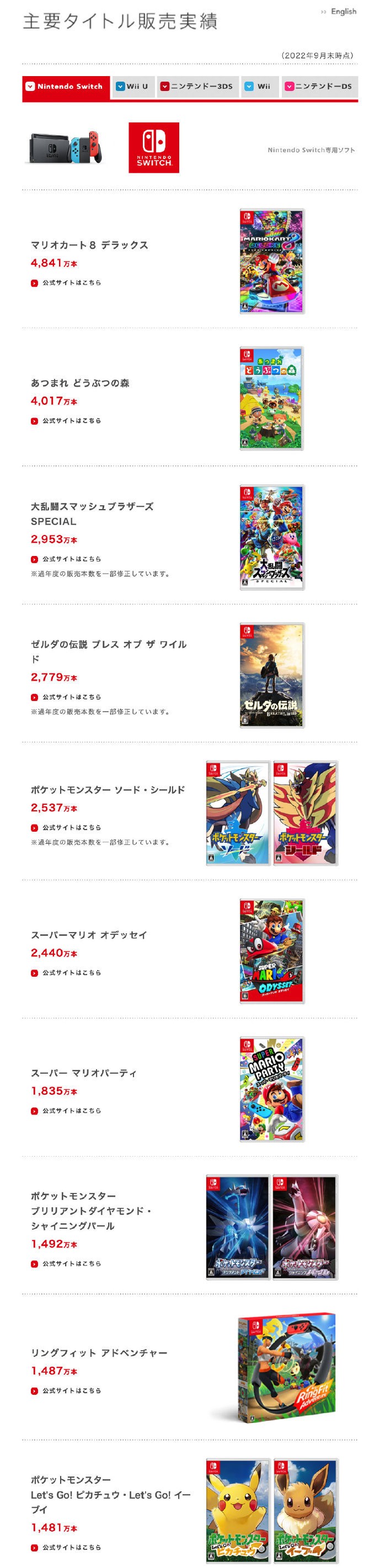 任天堂公布最新财报 NS销量累计1亿1433万台
