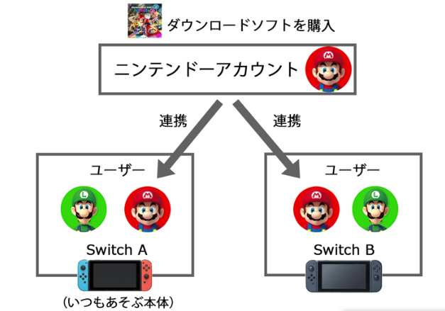 日本游戏业者批Switch主副机规则 一游多机玩就是盗窃