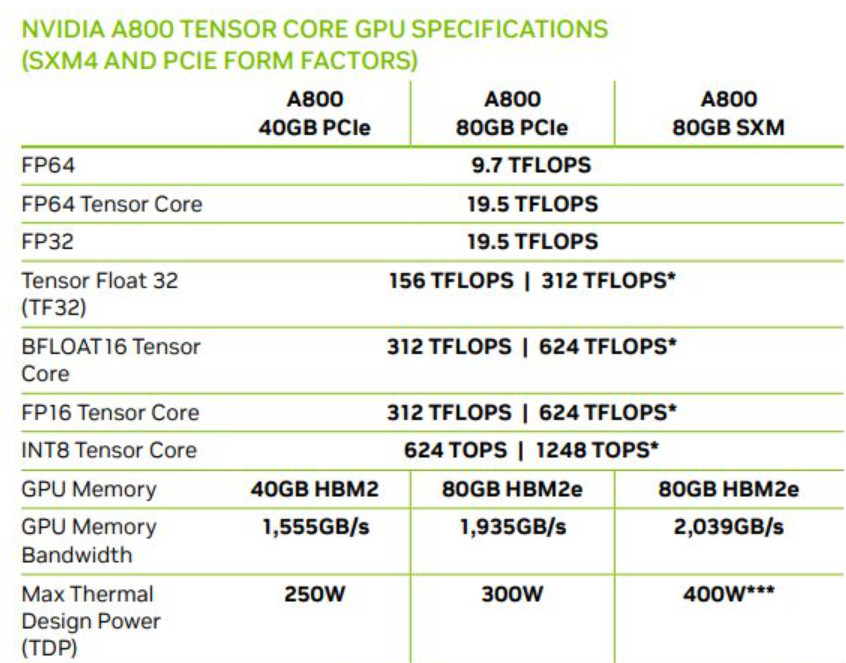 英伟达确认：对华特供“低配版”A800芯片 可替代A100