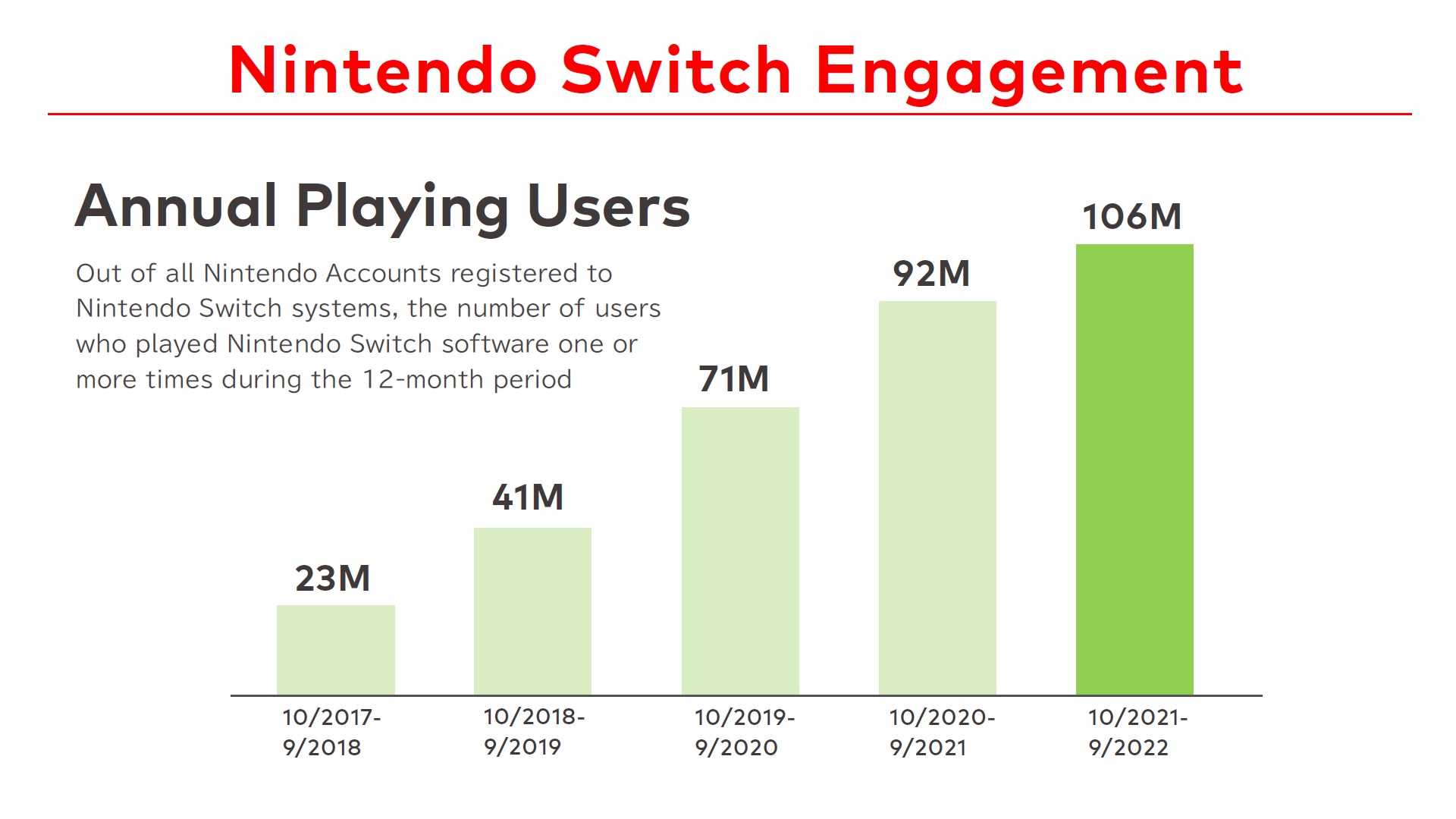 任天堂展示最新Switch用户数据 年用户总数超1亿