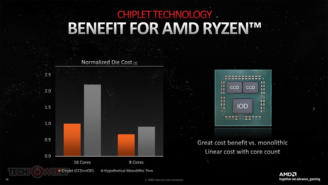 直击NV痛点 AMD揭秘RX7000成本：便宜5000还能赚钱