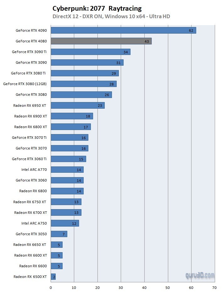 RTX 4080第三方評測：比RTX 3090Ti快很多