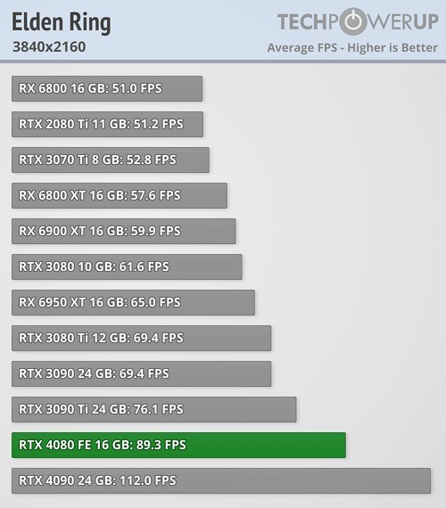 RTX 4080第三方评测：比RTX 3090Ti快很多