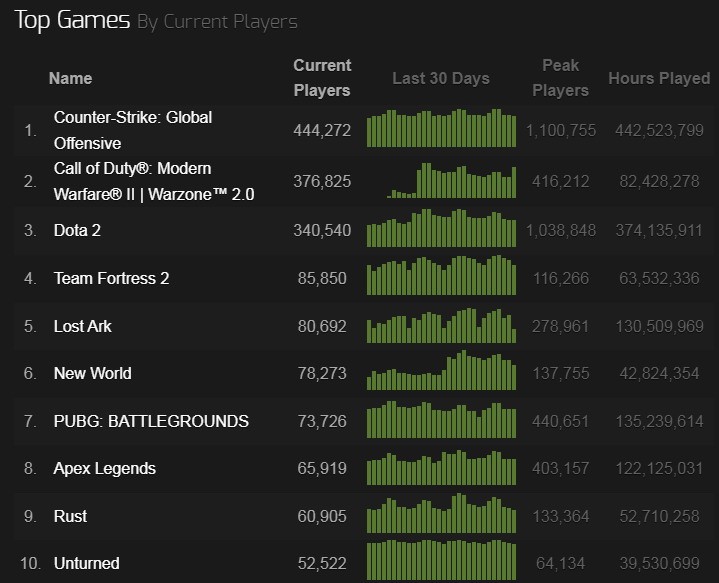 《任务吸唤：战区2》Steam玩家数冲破40万 太水爆了