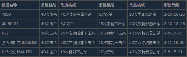 使命召唤19现代战争2手枪的皮肤怎么解锁