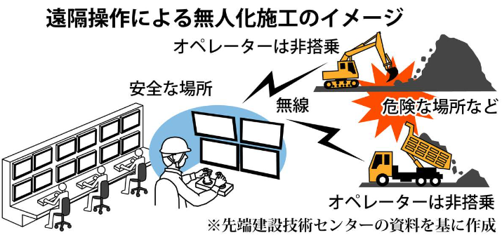 日本建筑业为弥补人工不足 邀请电竞选手竞技远程操控机械