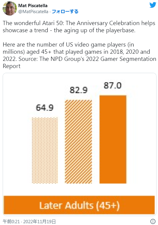 NPD游戏数据新调查 美国45岁以上玩家持续增长趋势明显