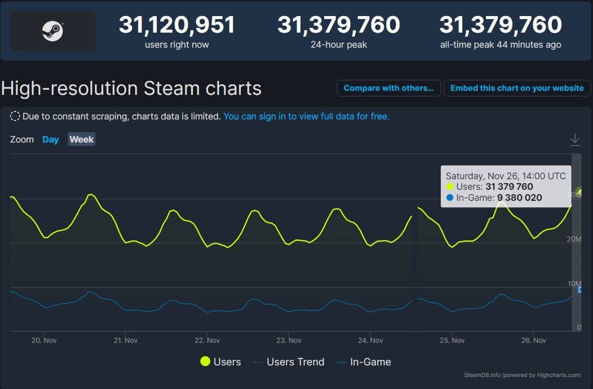 Steam新记录达成 同时在线玩家突破3100万