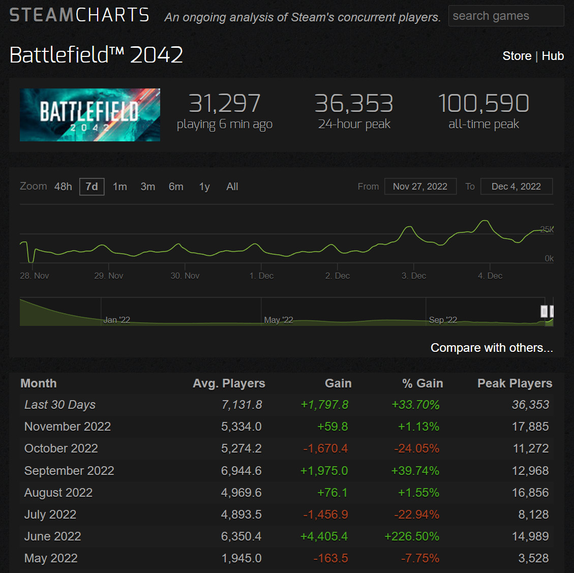 《戰地2042》免費試玩開啟后 Steam在線超過3萬人