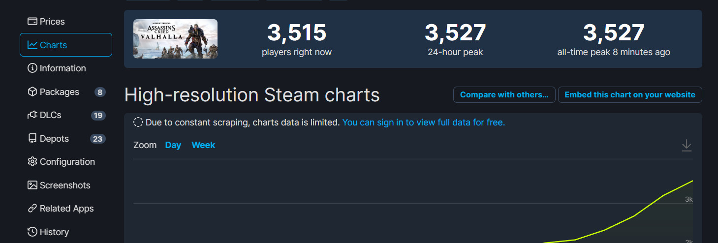 《刺客疑条：英灵殿》Steam逢热 峰值只要3527人