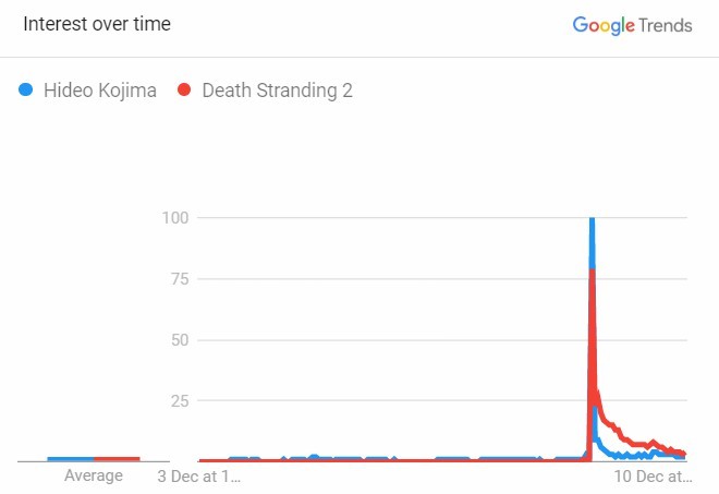 《死亡搁浅2》公布后 小岛秀夫游戏搜索量暴增50倍