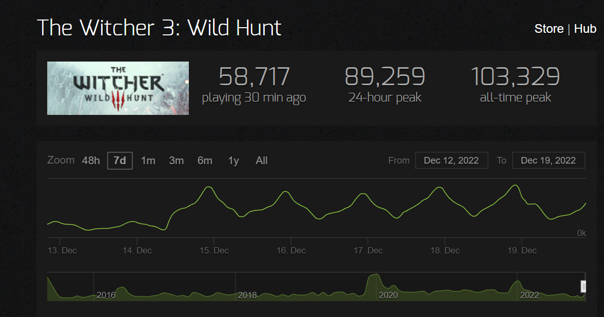 《巫师3》Steam 24小时正在线峰值接近9万