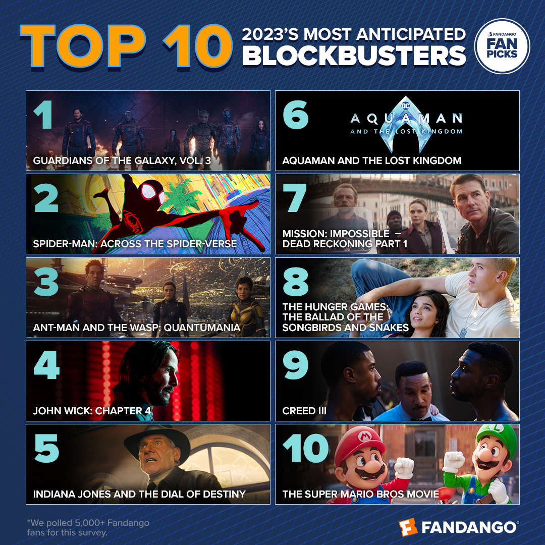 2023年北美最受期待的10大电影 《银河护卫队3》登顶