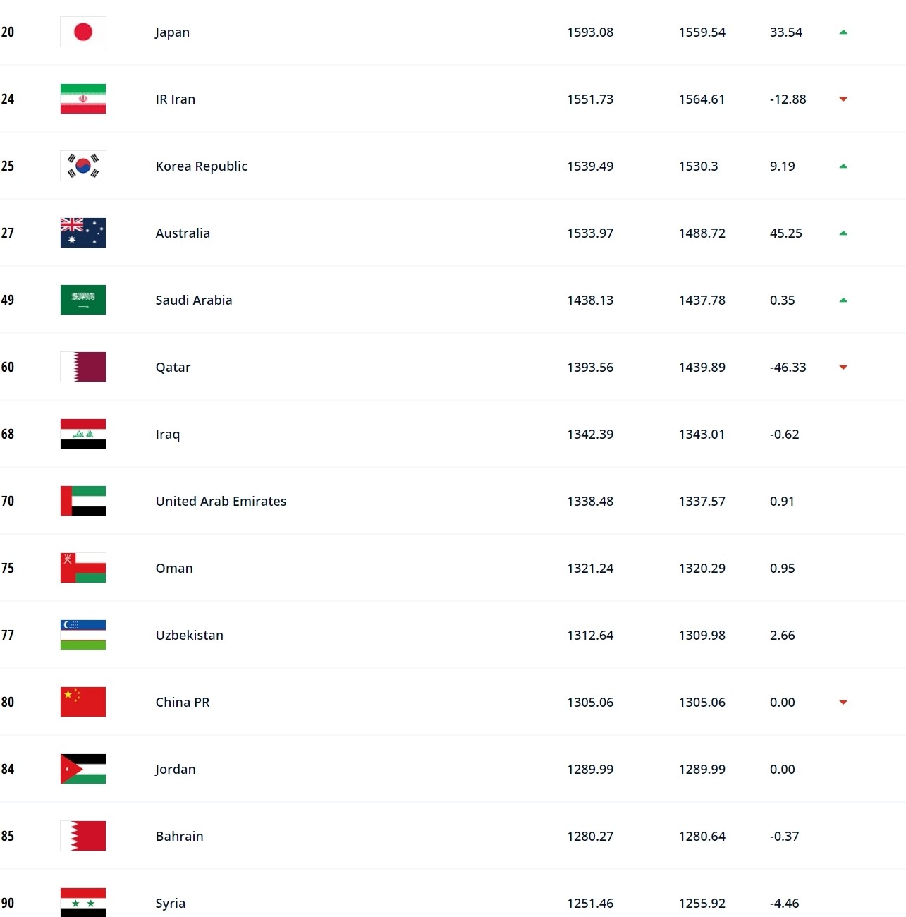 FIFA年终国家队排名：国足降至第80 美加墨世界杯有戏