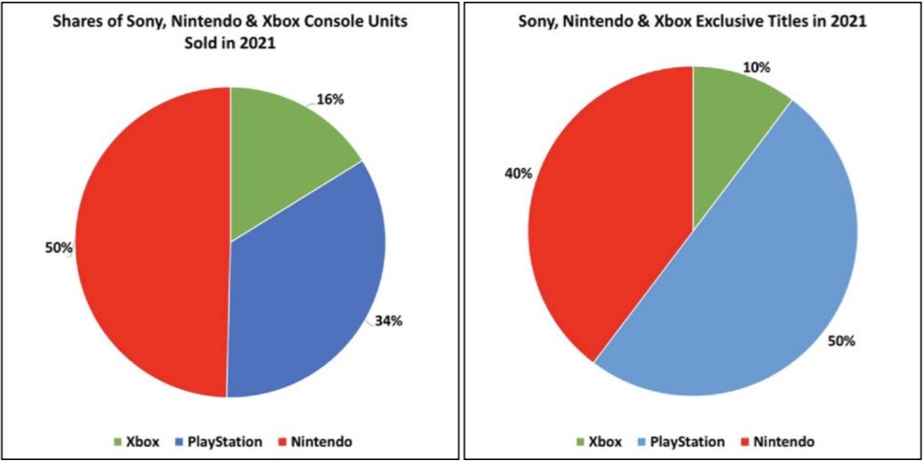 微软：2021年PS主机销量是Xbox的两倍