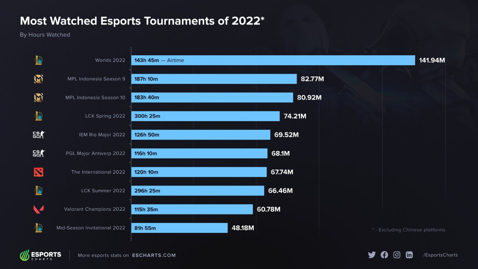 Esports Charts：《英雄联盟》是2022年收视率最高的电竞项目