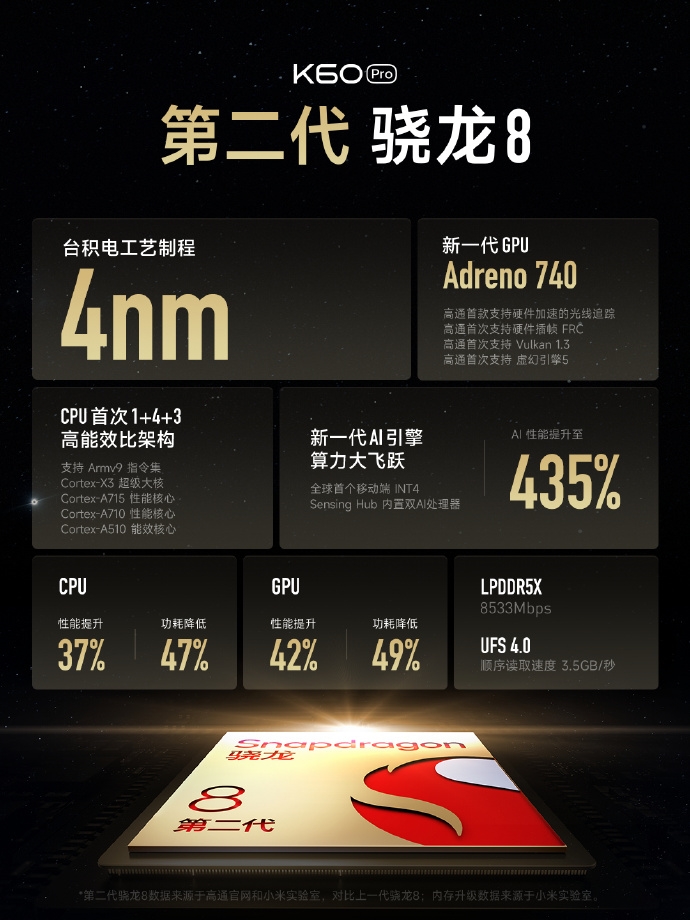 安卓性能首次超越苹果A16！Redmi K60 Pro跑分破135万
