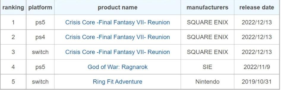 《最终幻想7：核心危机 再融合》在亚洲地区销量出色 二次世界 第4张