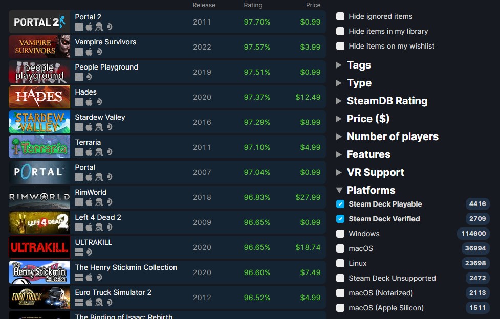 V社持续支持 Steam Deck可玩游戏已超过7000款