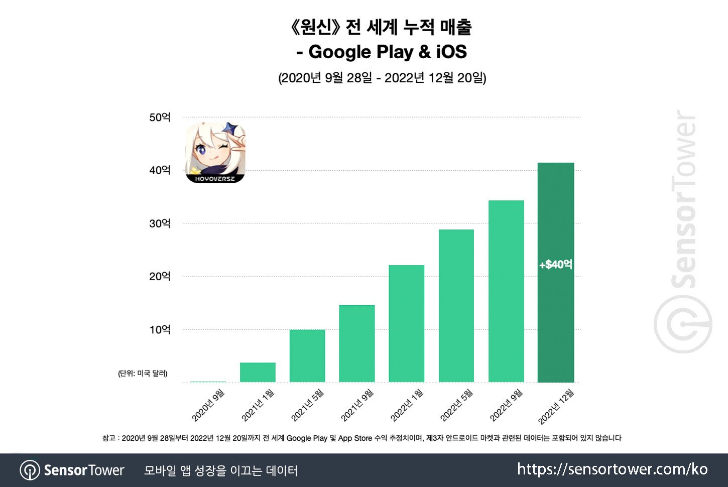 《原神》全球总收益达40亿美元 中日美韩为主要市场 二次世界 第2张