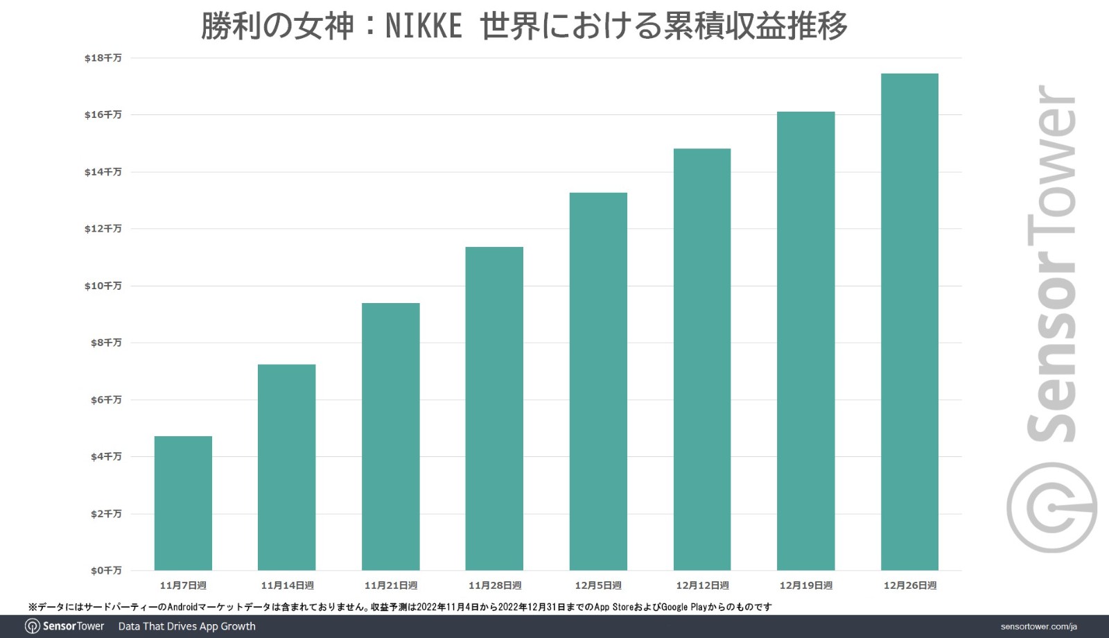 《妮姬：胜利女神》表现强劲 年收入有望超过10亿美元