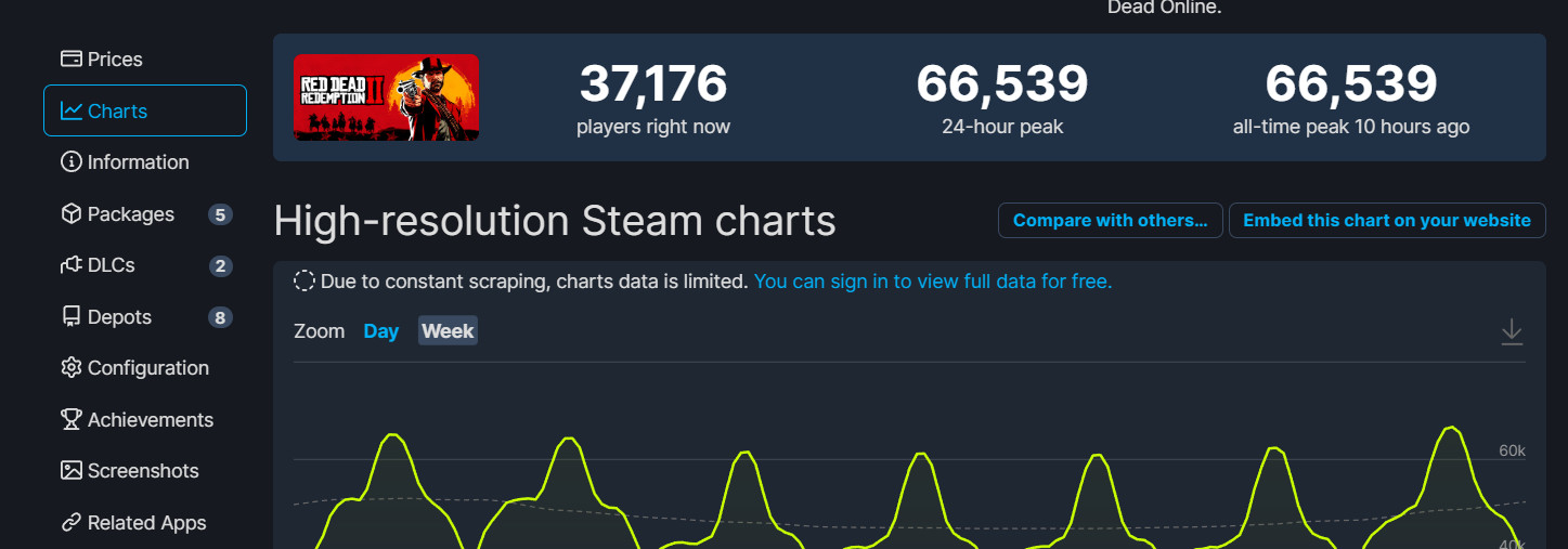 Steam同时在线再创新高 突破3200万