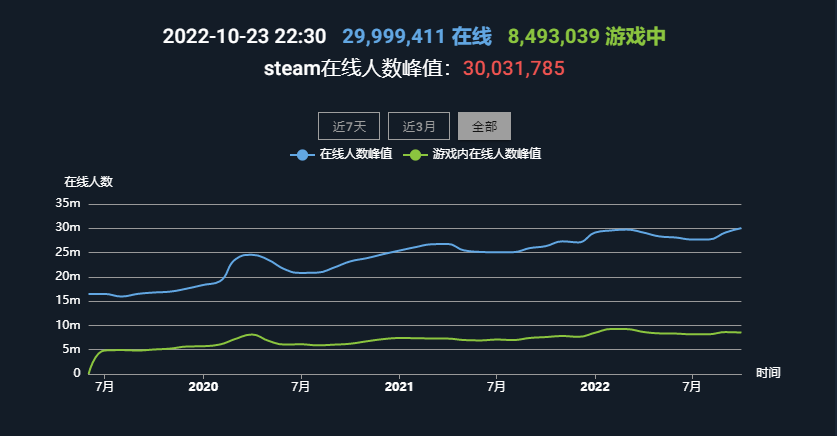 Steam同时在线再创新高 突破3200万 二次世界 第5张