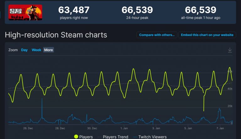 《荒原大年夜镖客 救赎2》Steam正在线玩家数目 创历史新下
