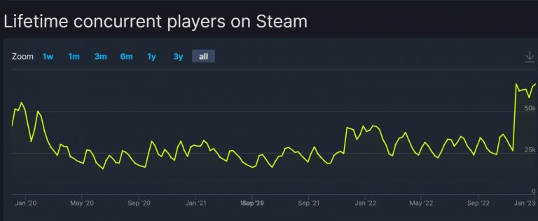 《荒野大镖客 救赎2》Steam在线玩家数量 创历史新高 二次世界 第3张
