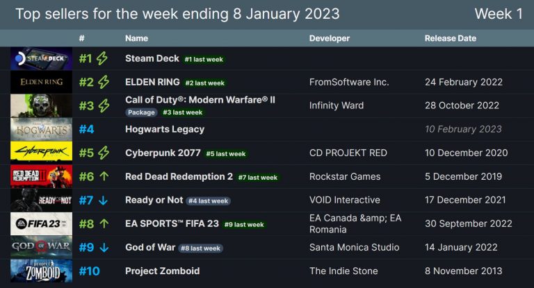 《荒野大镖客 救赎2》Steam在线玩家数量 创历史新高 二次世界 第4张