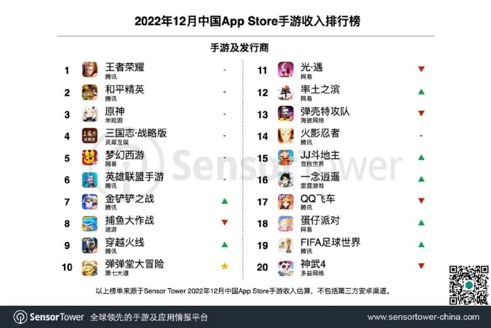 Sensor Tower：2022年12月中国手游发行商收入排行