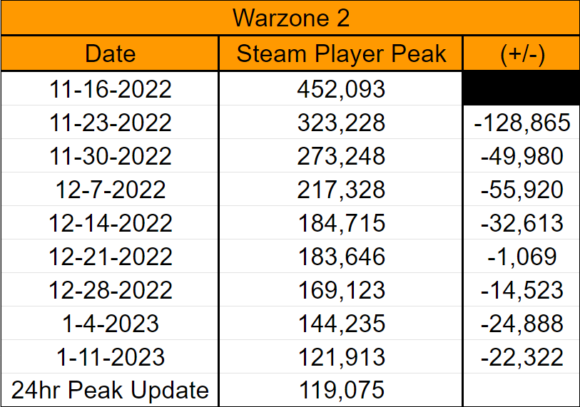 据报道：《使命召唤：战区2》的玩家流失远超预期 二次世界 第4张