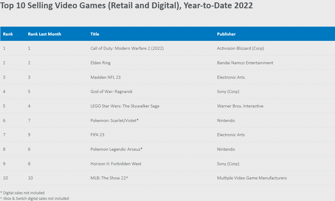 《使命召唤19：现代战争2》成美国2022年游戏销量之首