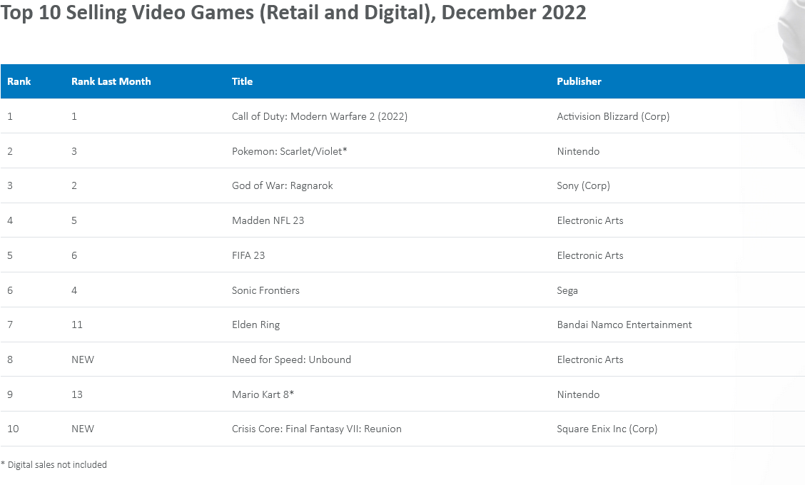 《使命召唤19：现代战争2》成美国2022年游戏销量之首 二次世界 第6张