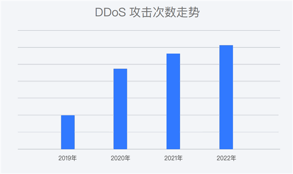 2022年DDoS攻击数同比增长8% 次数达历年最高