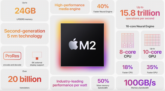 与英特尔越走越远 苹果发布自研芯片M2 Pro/Max