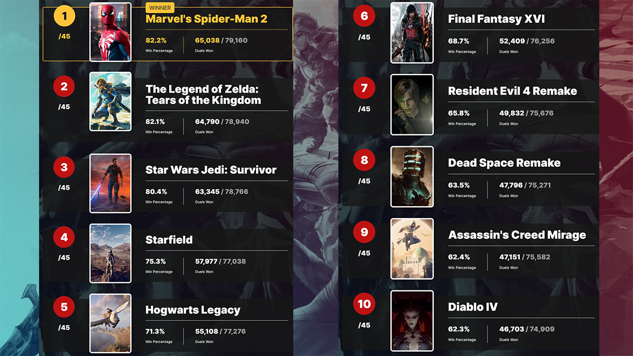 IGN玩家投票评比2023年最受期待游戏 蜘蛛侠2排名第1