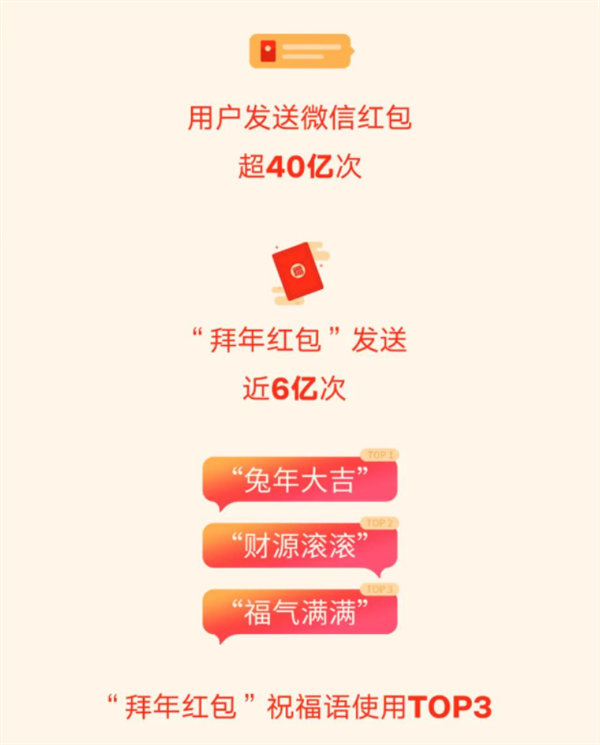 微信：2023年春节用户发红包超40亿次