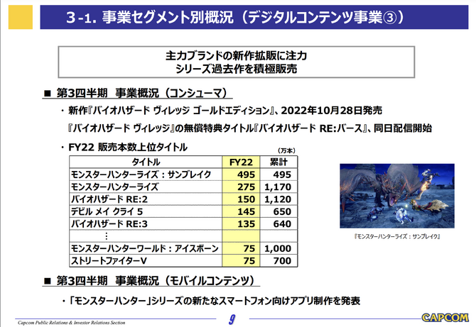 卡普空财报最新财报公布 怪猎生化促进游戏总销量 二次世界 第4张