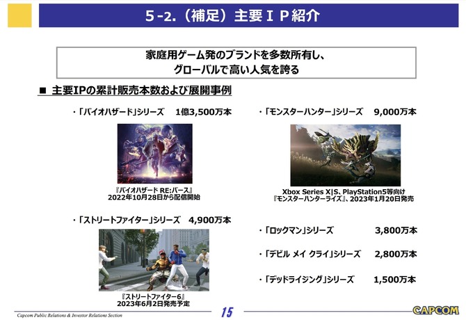 卡普空财报最新财报公布 怪猎生化促进游戏总销量 二次世界 第5张