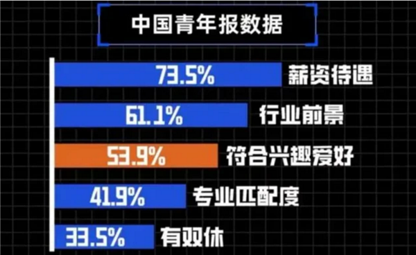 00后平均期望薪资超7K 月薪高于一切	：曾被痛批不应为钱选择工作