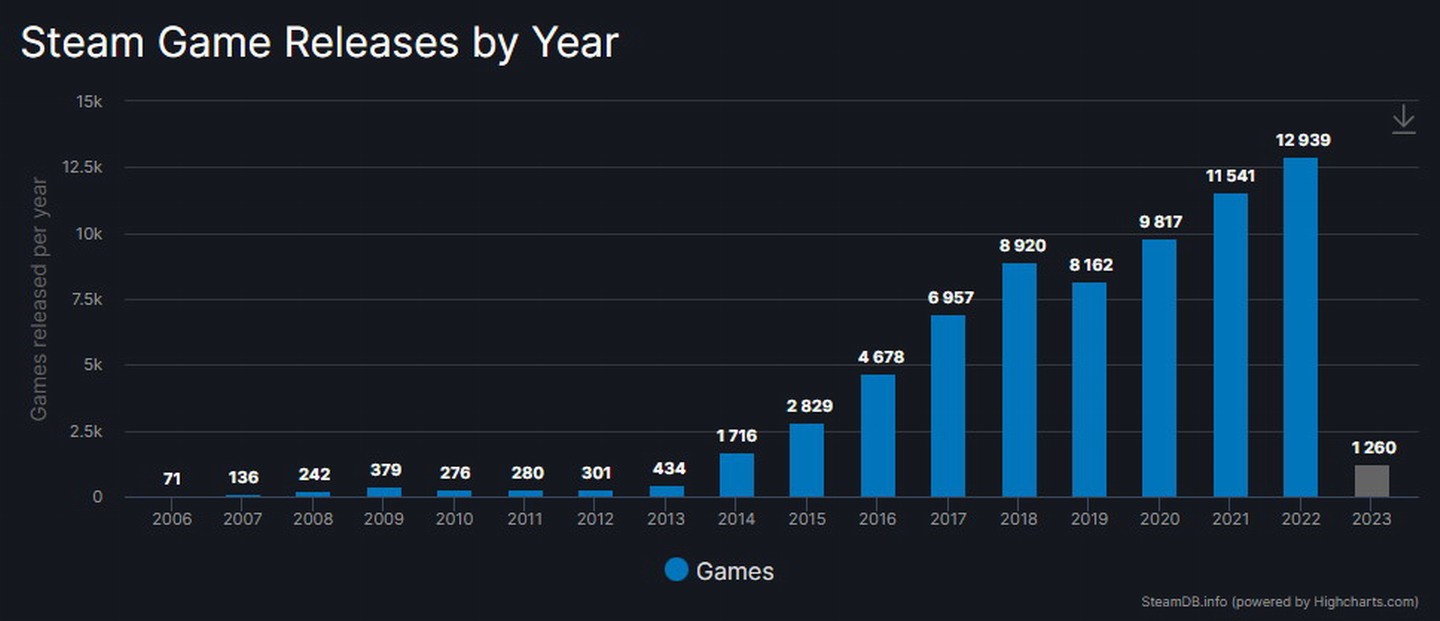 2022年Steam共上线12939款游戏 再创新高！
